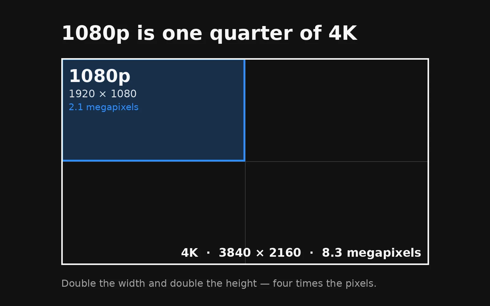 A 4K frame with a 1080p frame drawn inside it, filling exactly one quarter of the area.